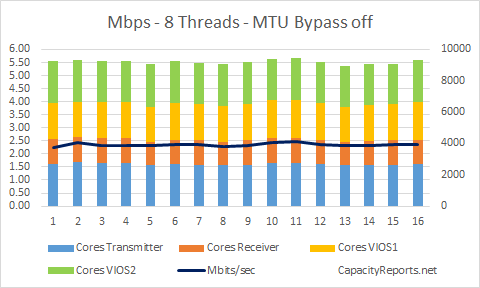 10Gb SEA Mbps 8Threads MTU Bypass off